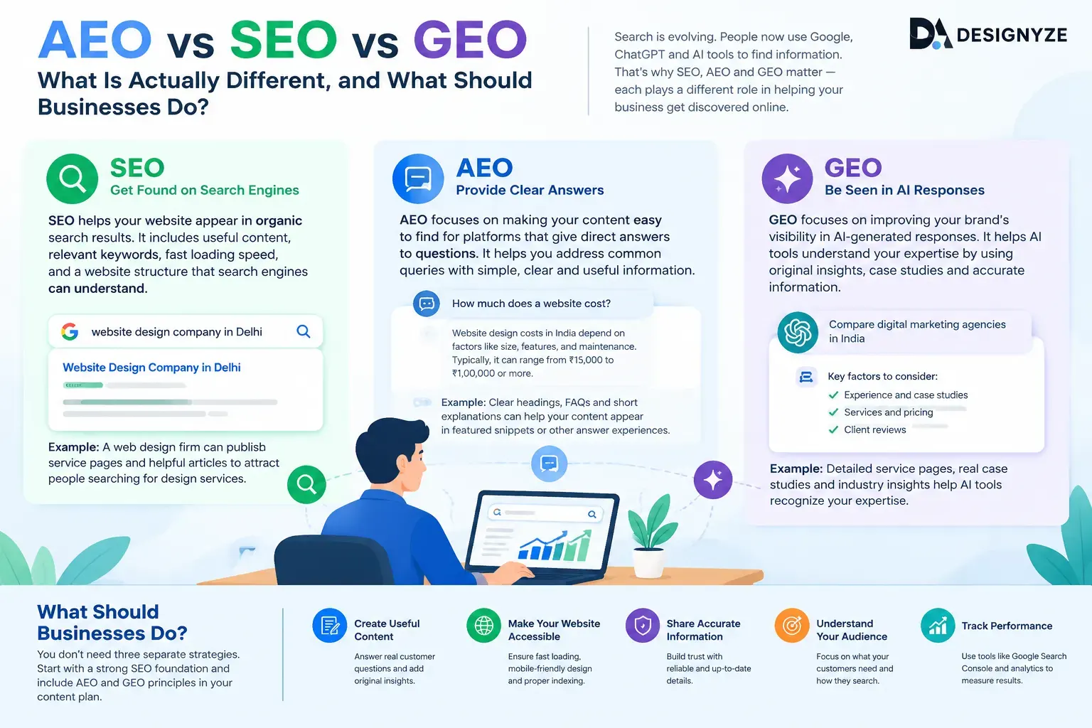 AEO vs SEO vs GEO