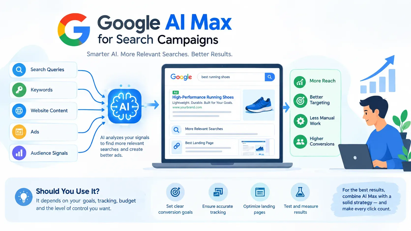 Google AI Max for Search Campaigns